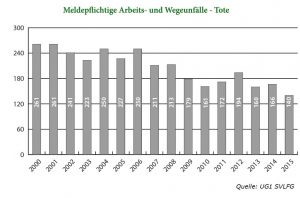 Arbeitsunfälle Tote