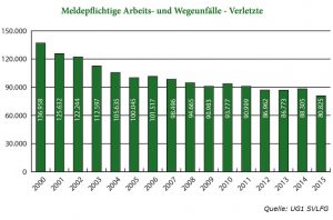 Arbeitsunfälle Verletzte